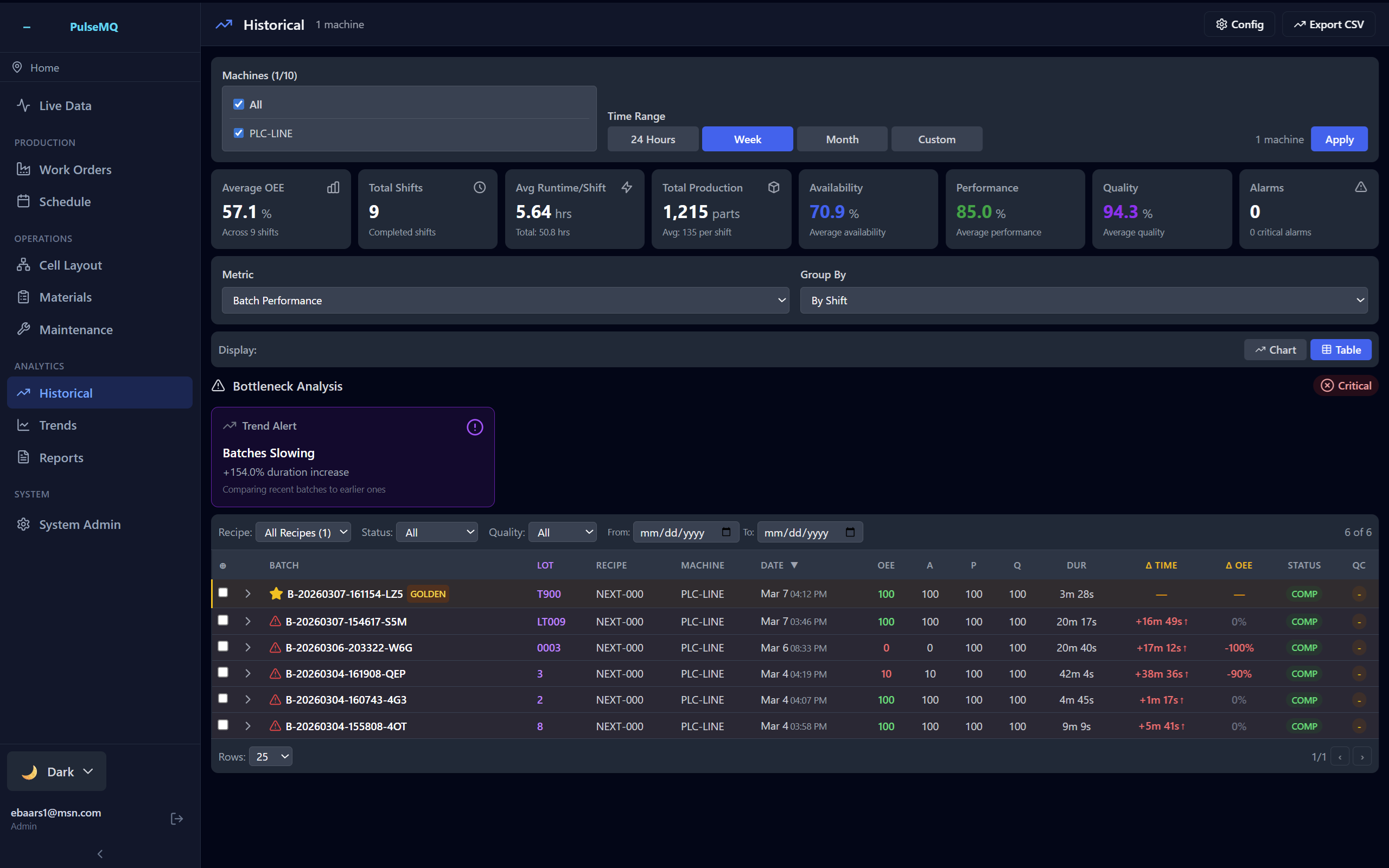 Analytics & Process Trends
