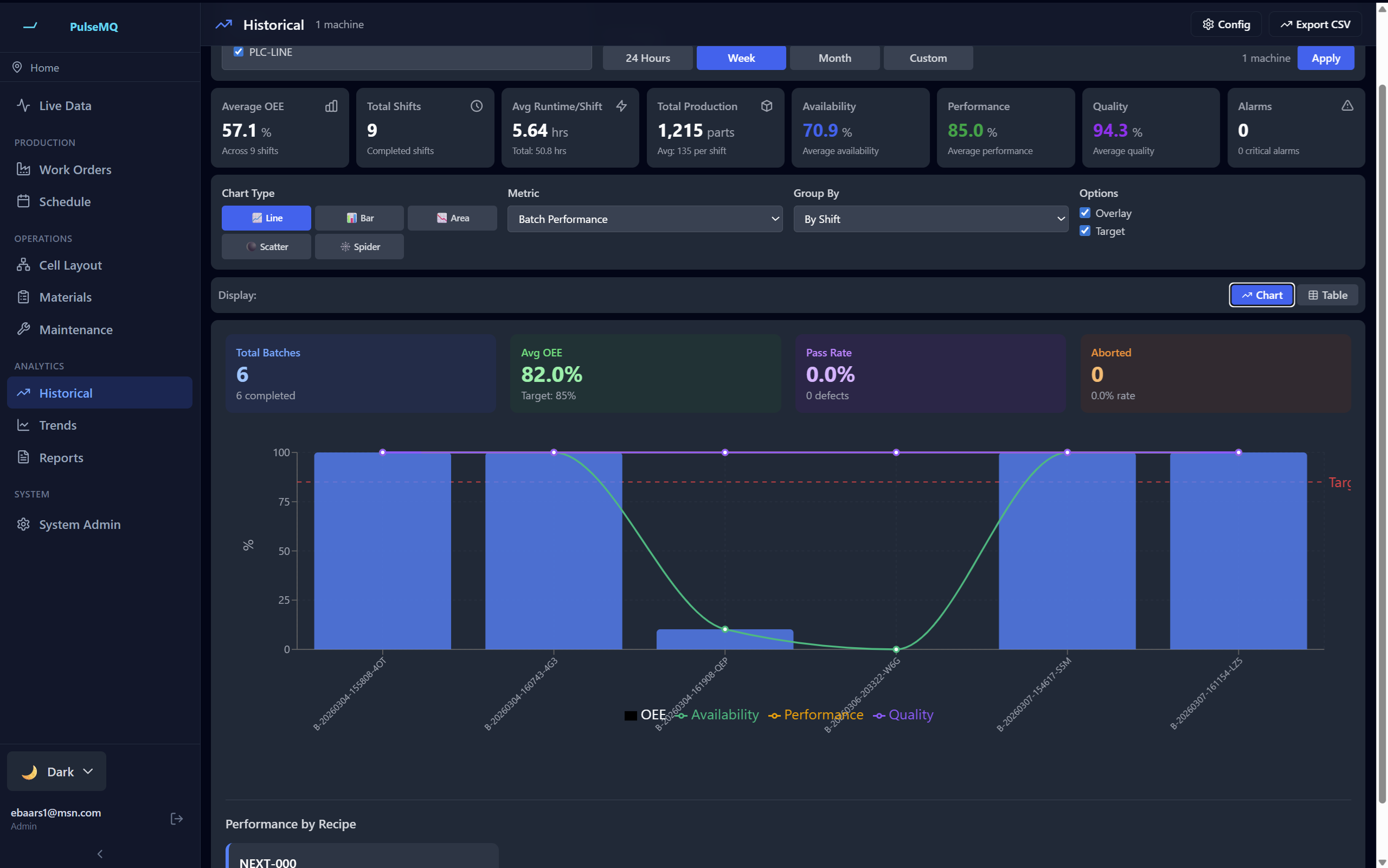 Historical Batch OEE Trends